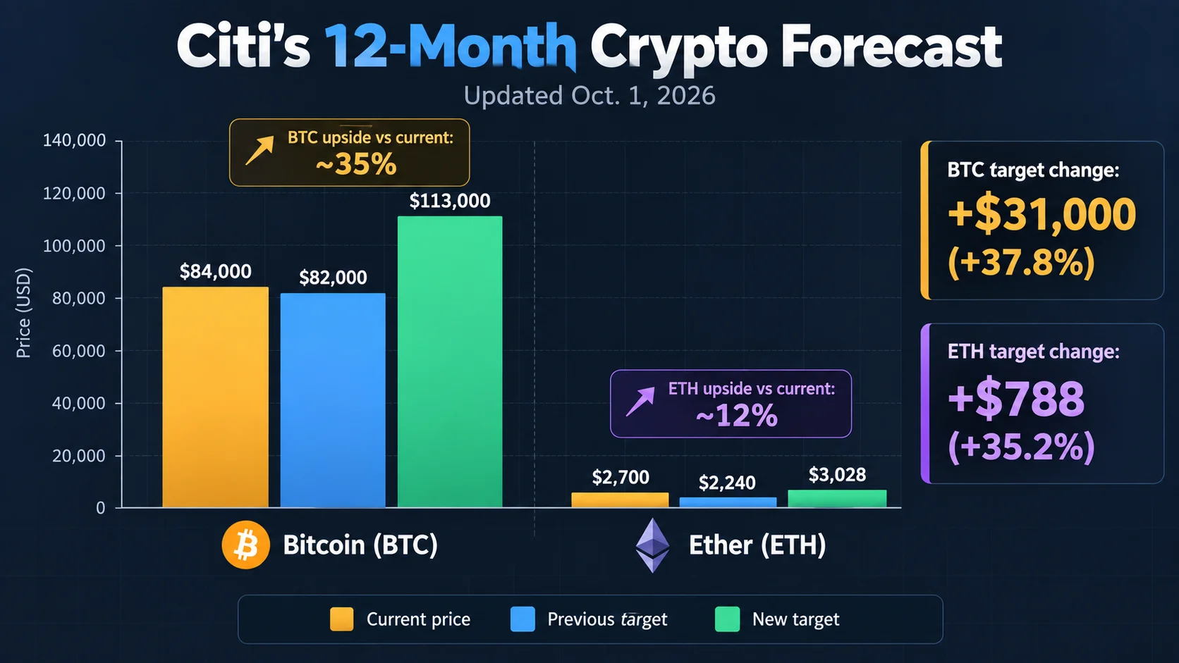 citi's 12 month crypto forecast
