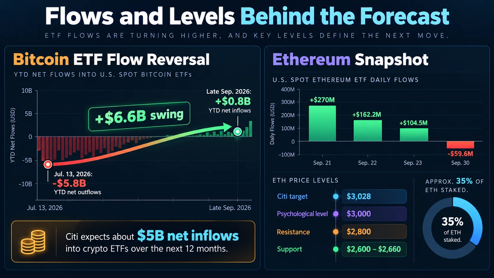 flows and levels behind the forecast