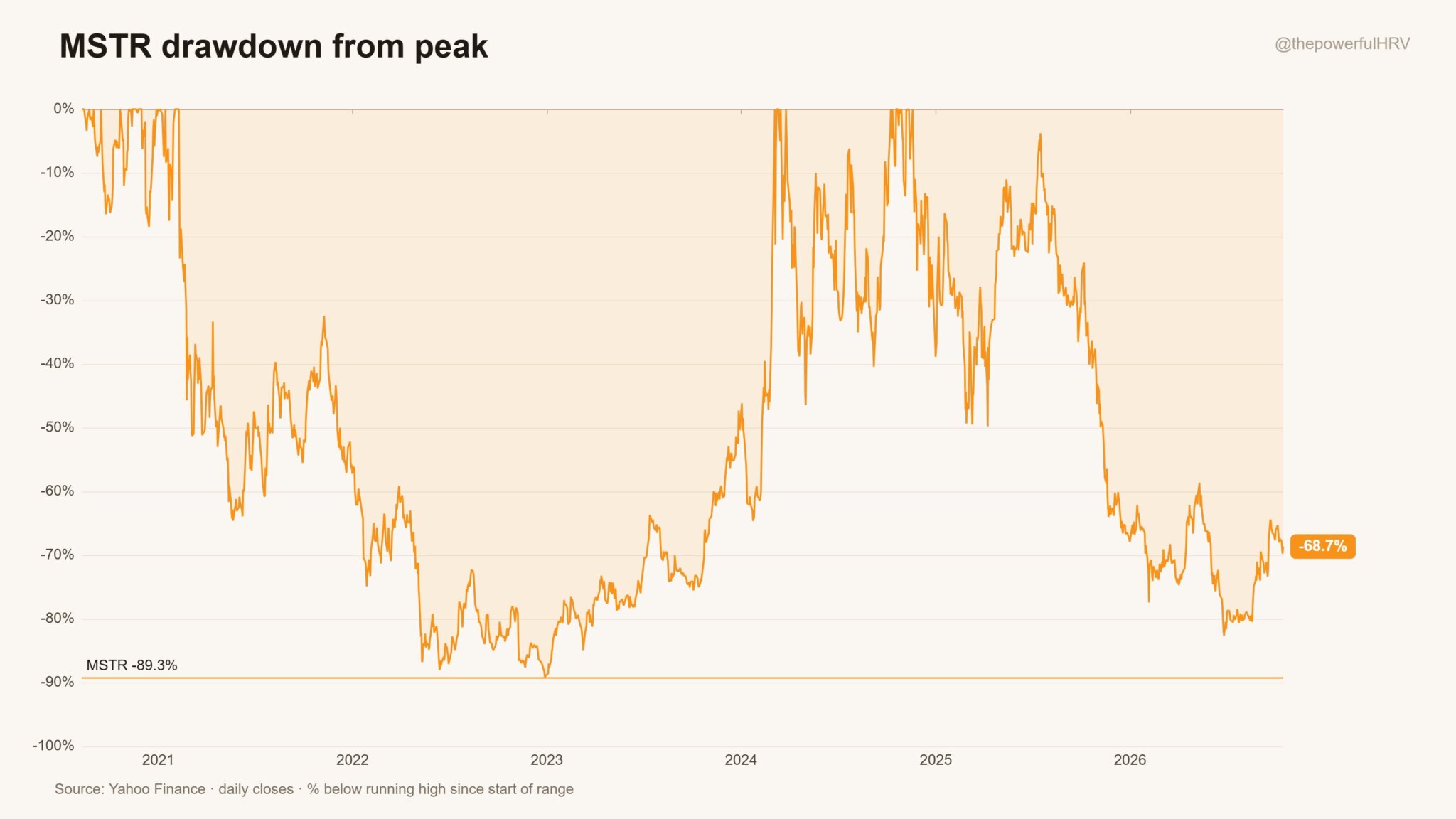 A chart shared by market commentator Mark Harvey