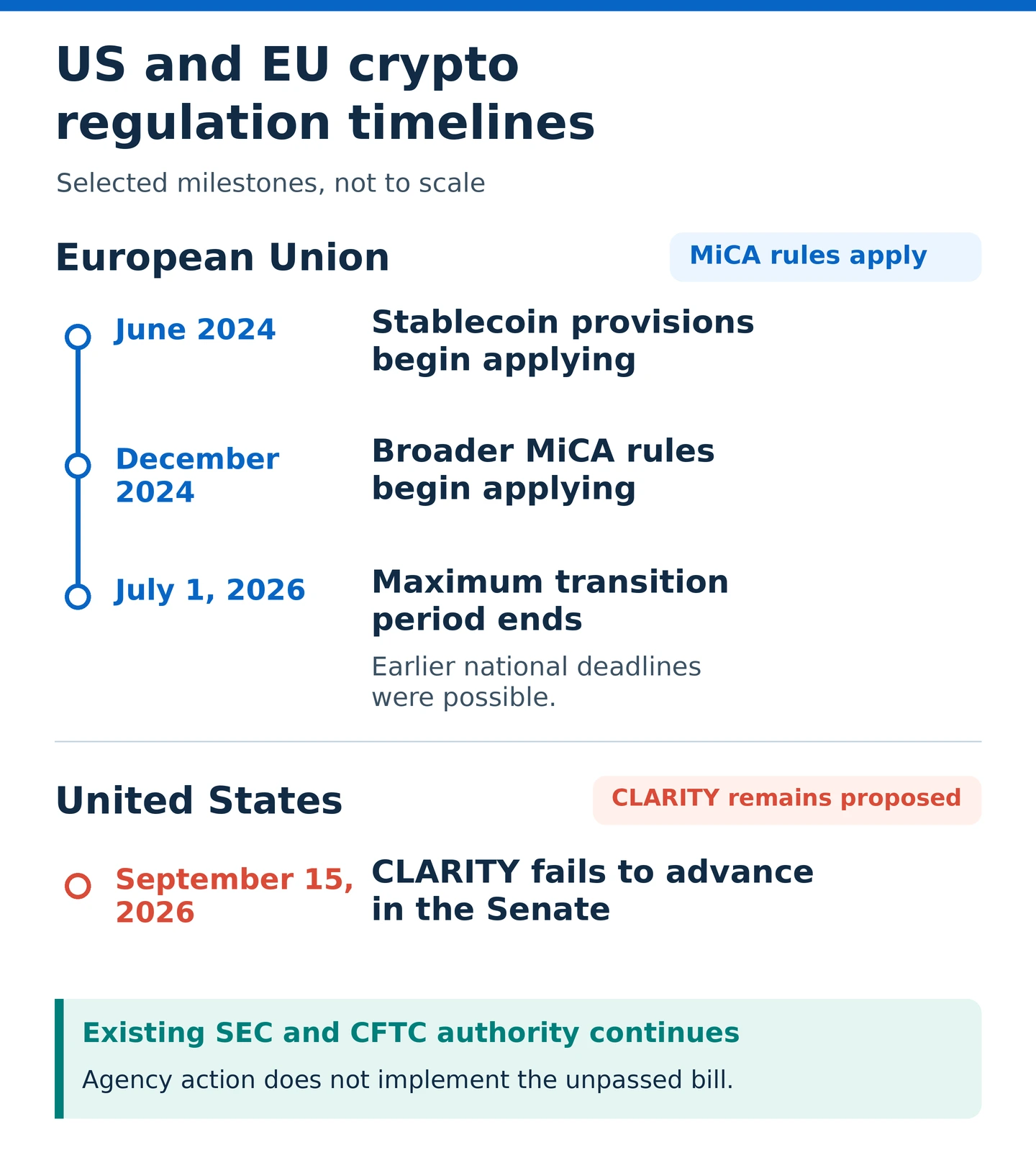 US and EU regulatory timelines
