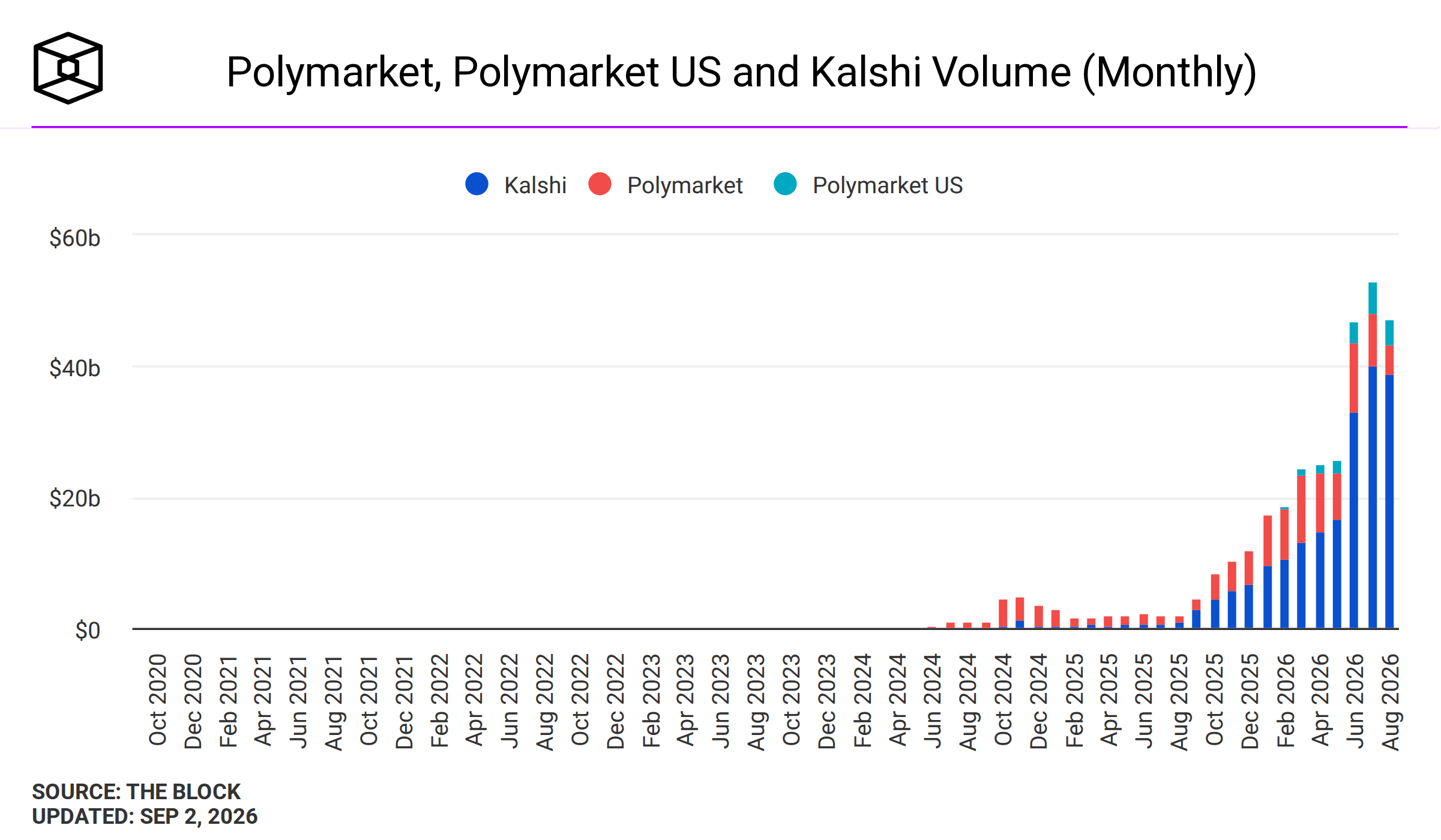 polymarket-and-kalshi-volume-monthly.png